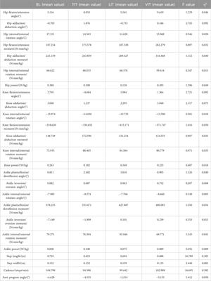 Effects of different sensory integration tasks on the biomechanical characteristics of the lower limb during walking in patients with patellofemoral pain